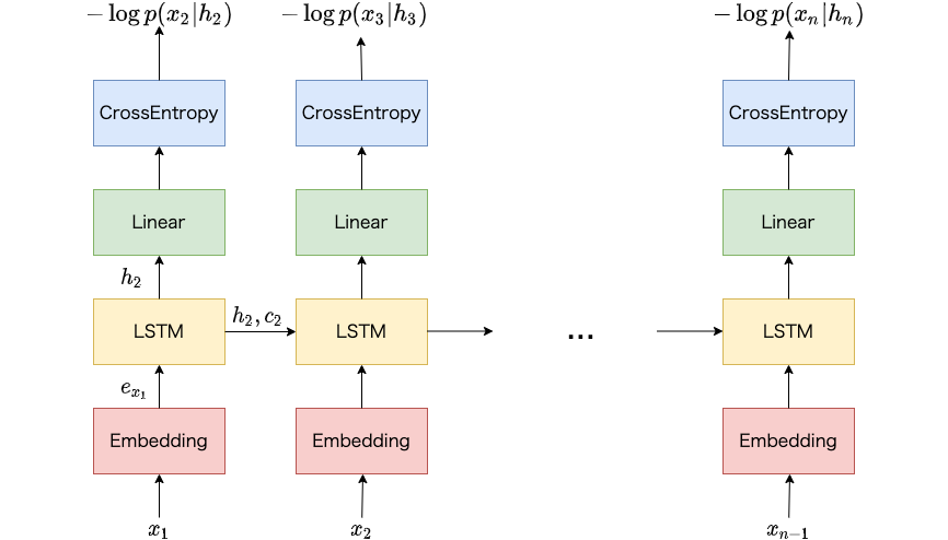 LSTMに基づく言語モデルの概要図