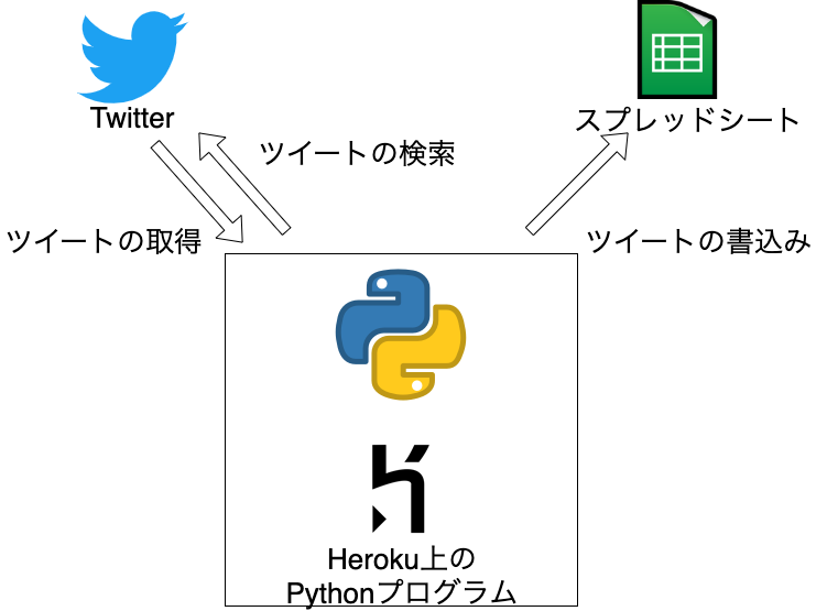 本記事で説明するプログラムの概要図。Heroku上にデプロイしたPythonプログラムが定期的にTwitterからツイートを収集し、スプレッドシートに書込みます。