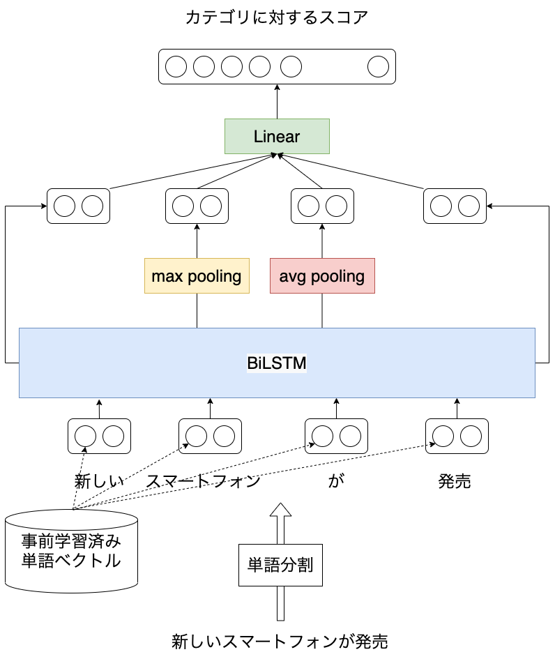 LSTMに基づく文書分類モデルの概要図